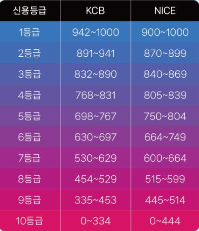 신용등급점수표