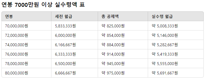 연봉 7000만원대 실수령액 표