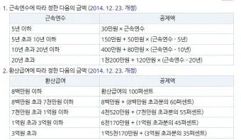 공무원 퇴직수당 지급시기 및 세금 계산법 정보_2