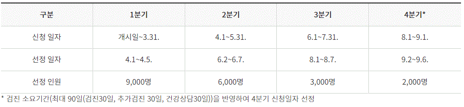 뇌,심혈관 고위험 노동자 심층건강진단 비용지원 사업의 일정에 관한 내용입니다.