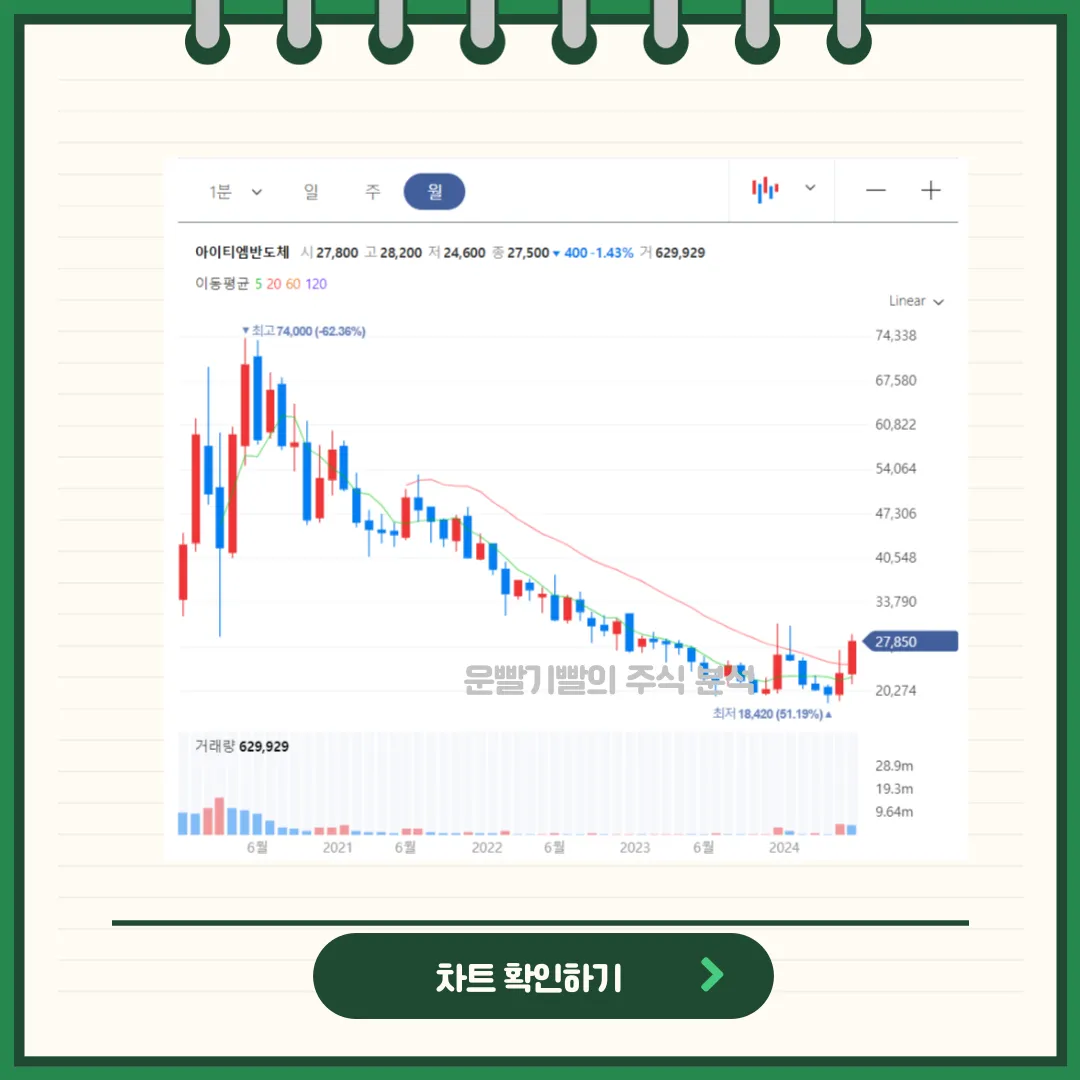 아이티엠반도체 차트분석