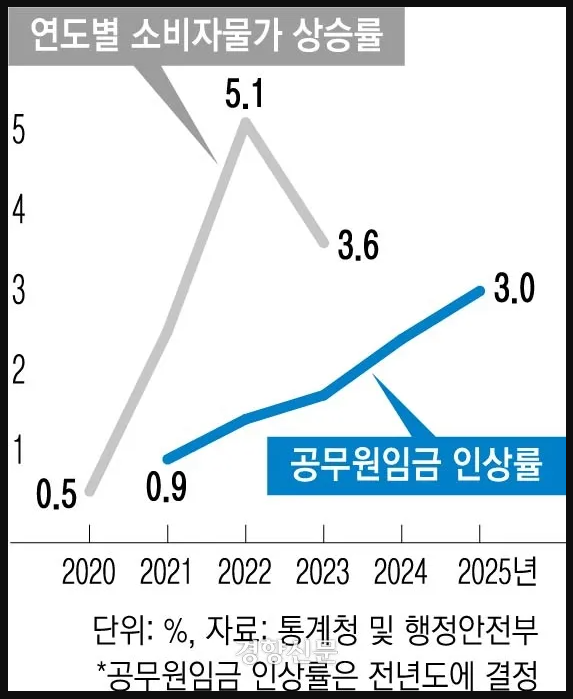 공무원 봉급 인상률