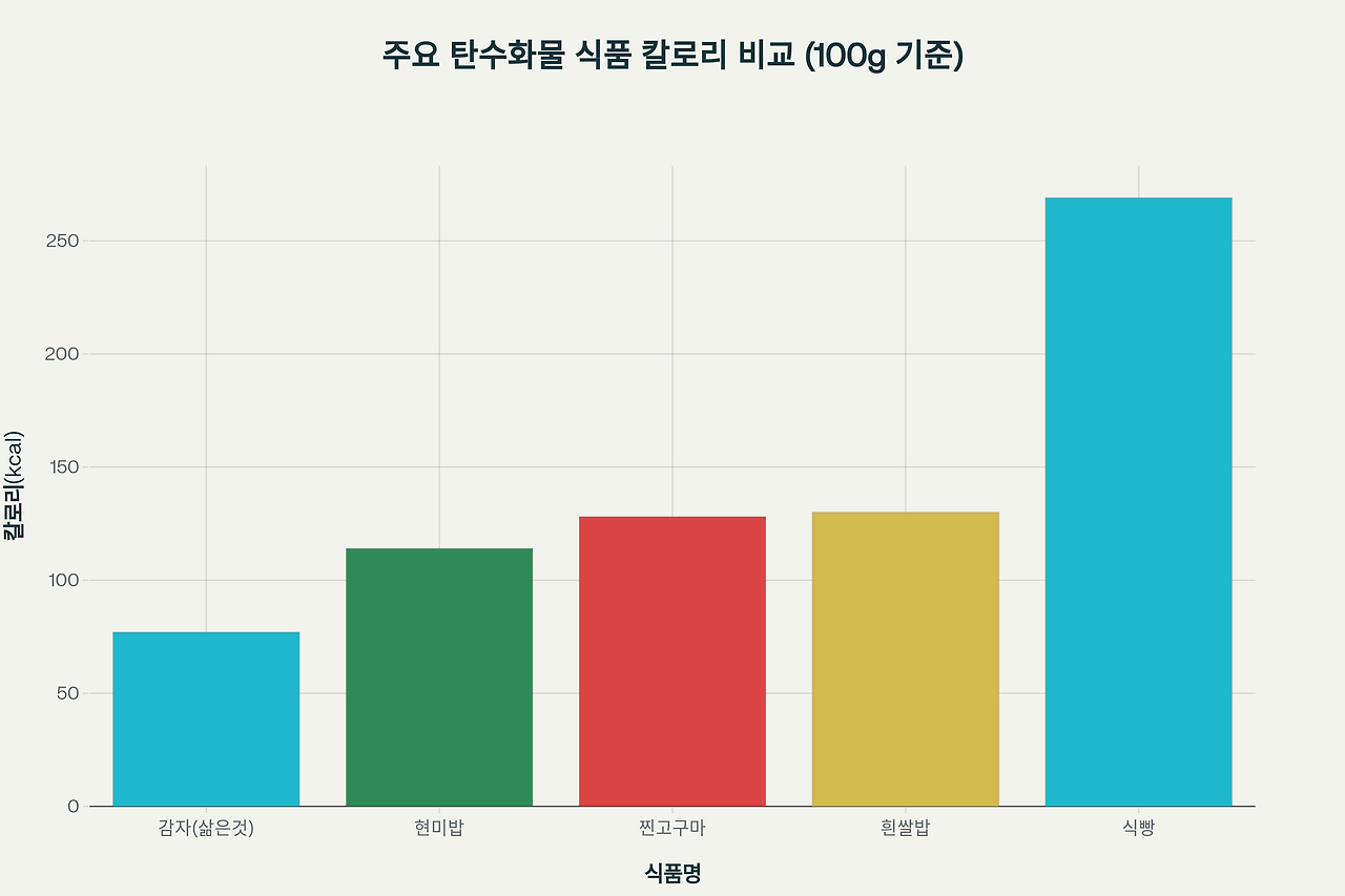 고구마와 다이어트