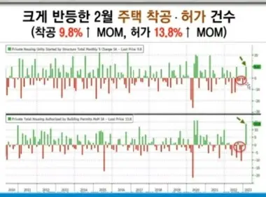 주택착공허가건수
