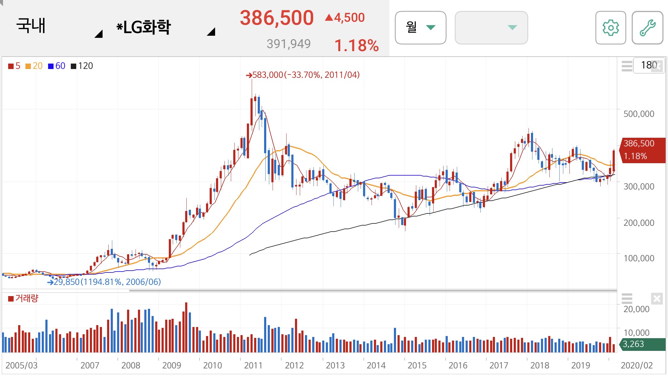 LG화학 주가 전망