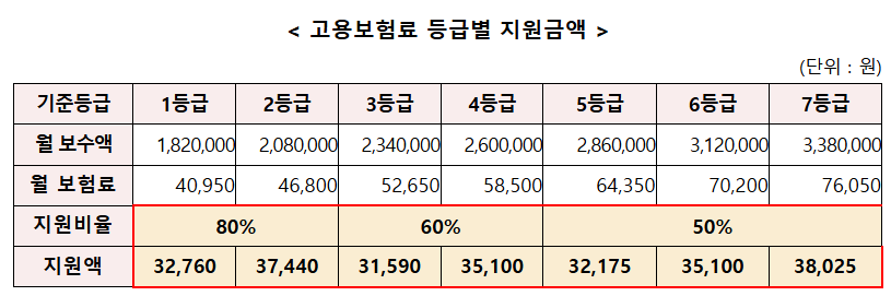 등급별-고용보험료-지원액이-정리된표-사진