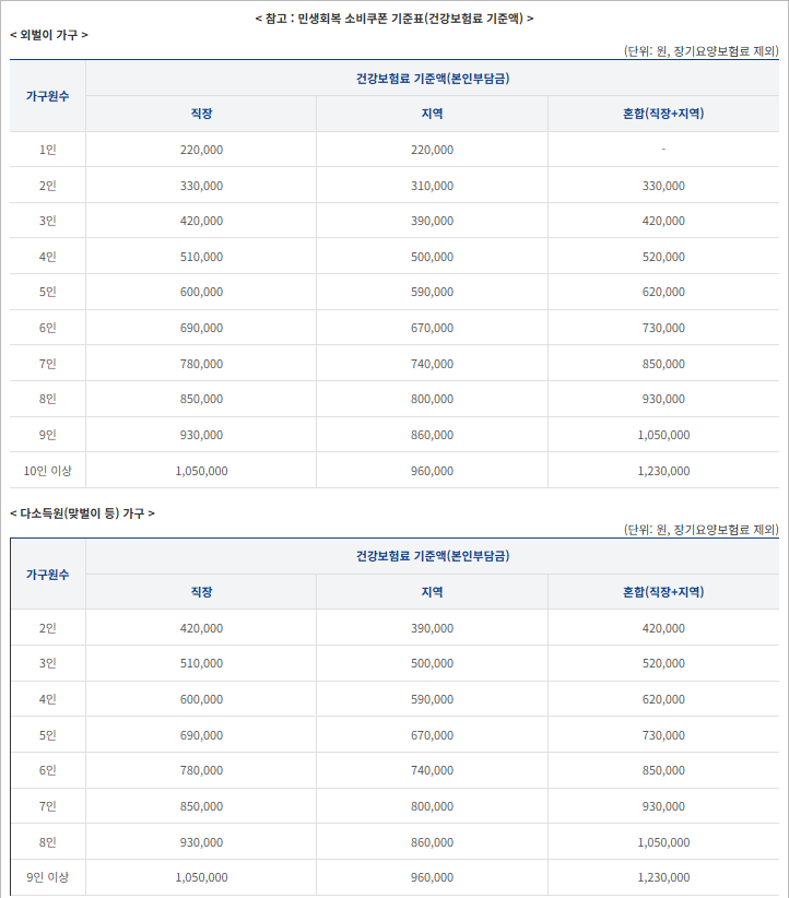 민생회복지원금 2차 기준