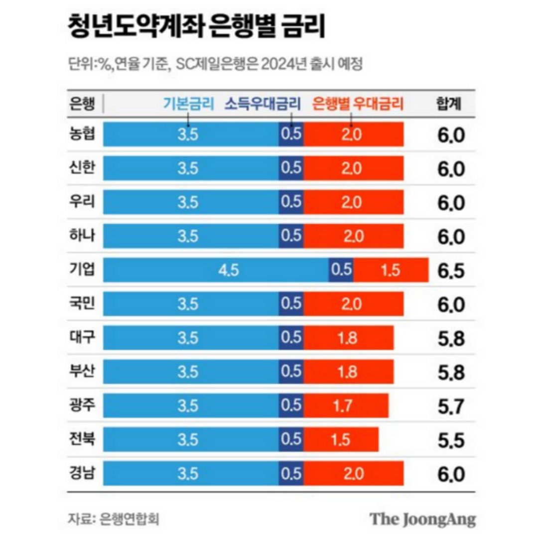 청년도약계좌 가입조건
