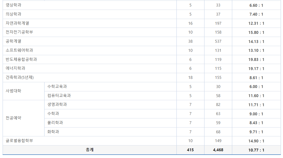 성균관대-2025-학생부교과-경쟁률