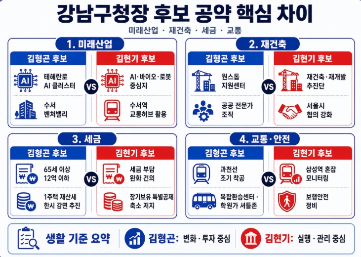 제9회 지방선거 서울 강남구청장 후보 공약 비교