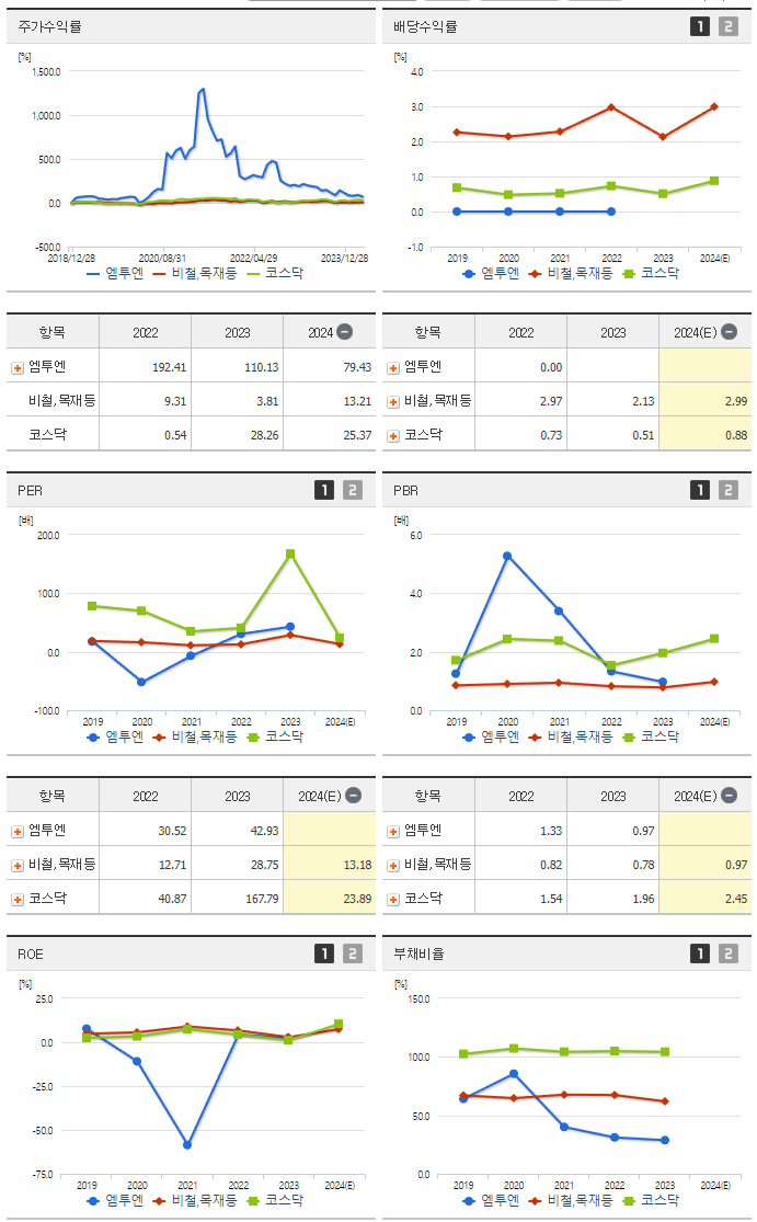 엠투엔_섹터분석