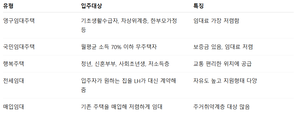 저소득층 임대주택 조건