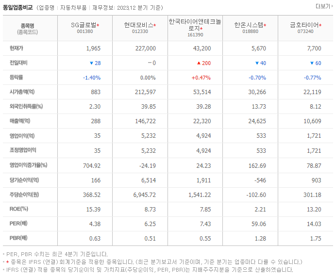 SG글로벌_동종업비교자료