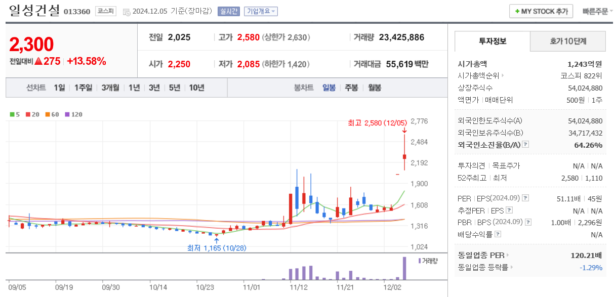 이재명 관련주 일성건설 주가 차트