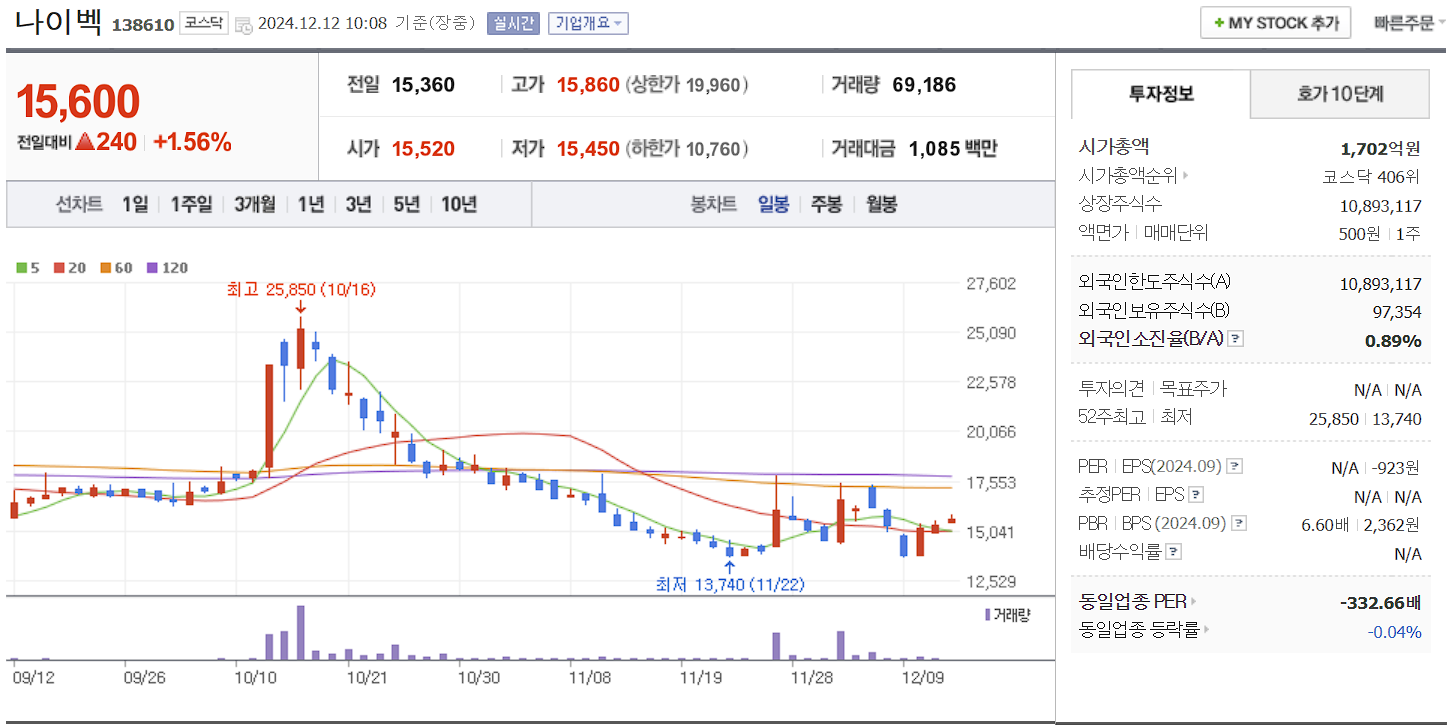 비만치료제 관련주 나이벡 일봉 차트