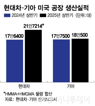 현대차·기아 미국 공장 생산실적