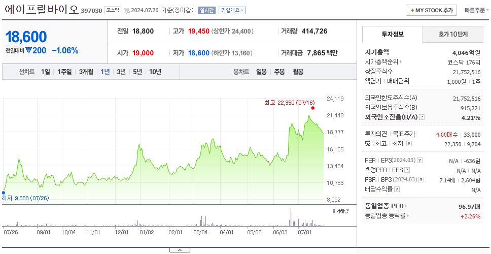 에이프릴바이오_주가