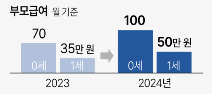 2024년 부모급여
