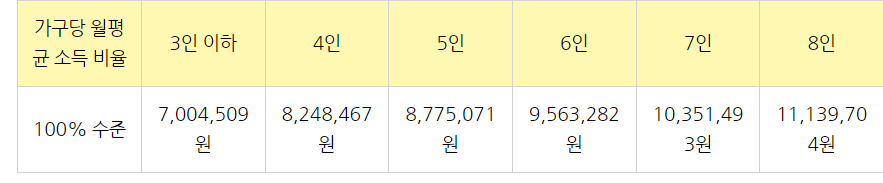 LH행복주택, 신혼부부, 대학생, 신청방법과 입주자격