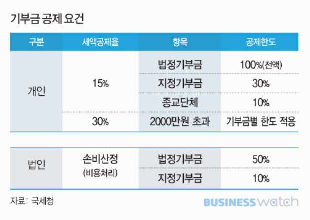 연말정산 기부금 공제 한도