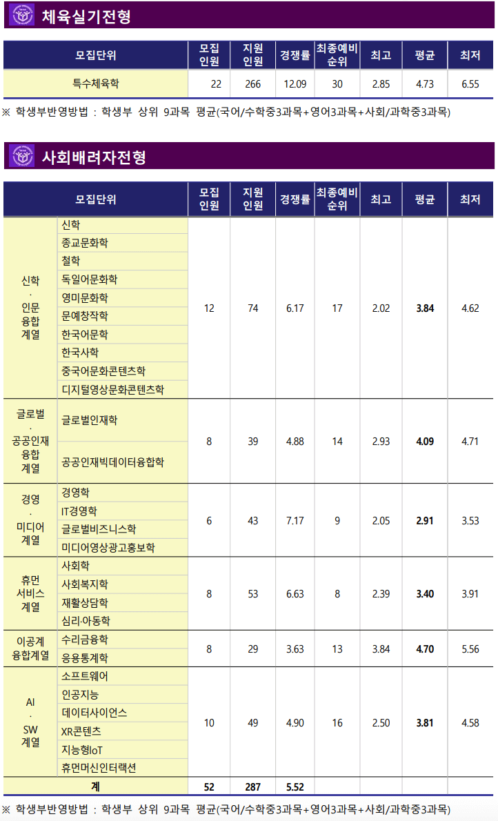 2023 한신대 수시 충원합격 결과