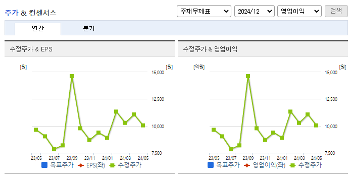 대화제약_컨센서스