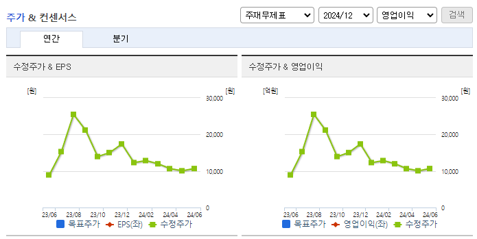 인벤티지랩_컨센서스