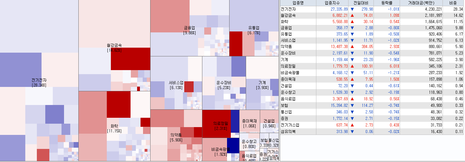 8.4 전일 코스피 업종현황