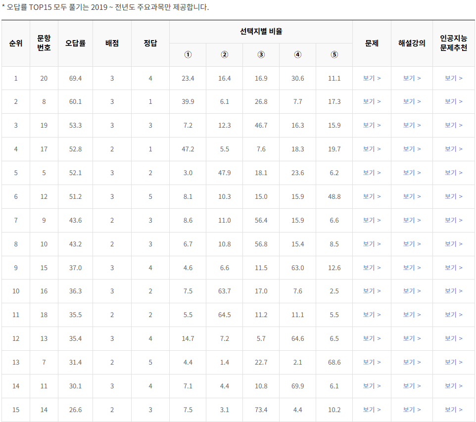 2020-6월-고2-모의고사-화학 1-오답률-높은-문항1