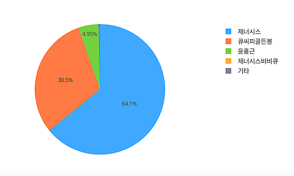 제너시스-주주정보-파이차트