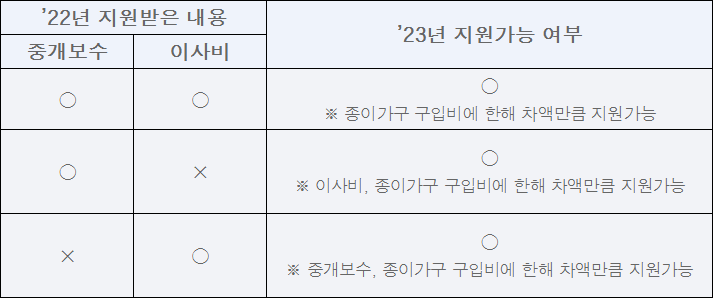 청년-부동산-중개보수-및-이사비-차액-지원