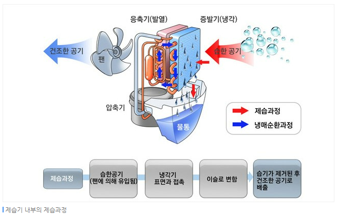 제습기의 작동 원리