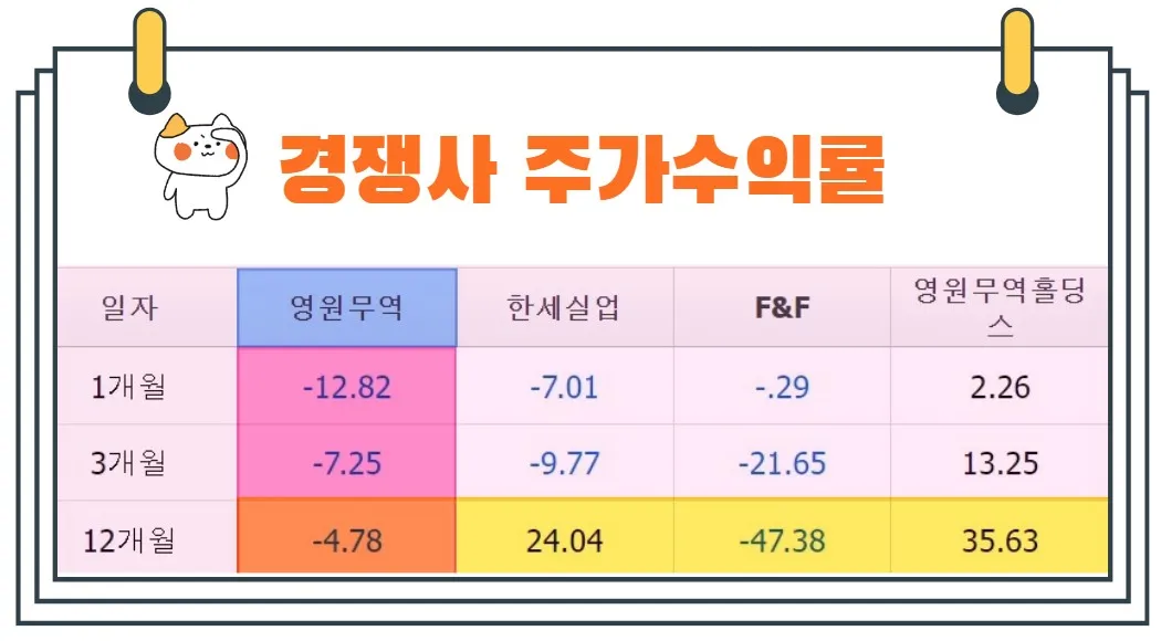 영원무역주가수익률