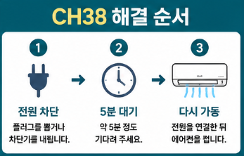 LG 에어컨 CH38 해결방법 순서