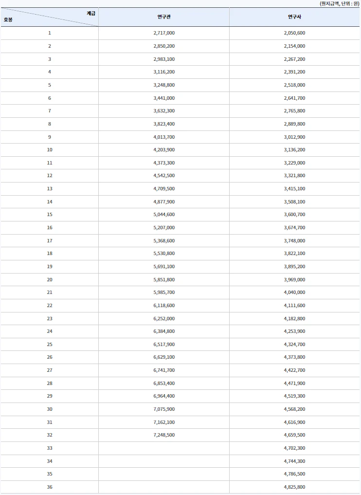 2024년 연구직 공무원 국가정보원 전문관 호봉표 월급표
