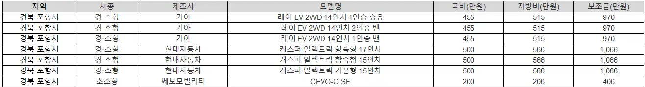 2025년 경북 포항시 전기차 보조금