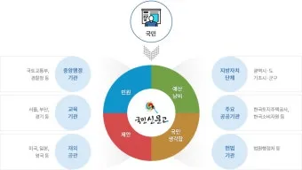 국민신문고 홈페이지 바로가기wwepeoplegokr로 민원신청_6