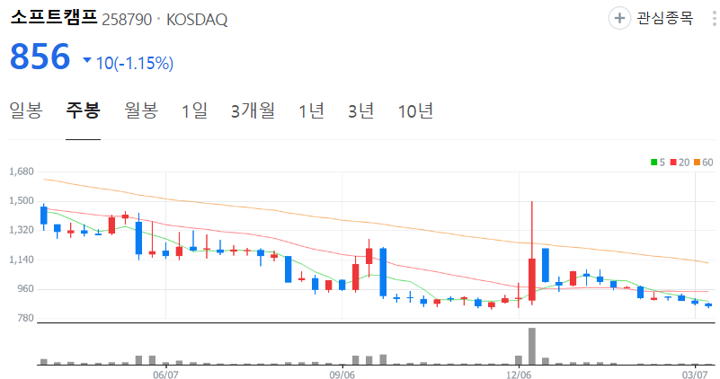 소프트캠프-주가-주봉