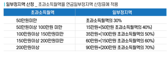 공무원연금 지급정지 기준금액