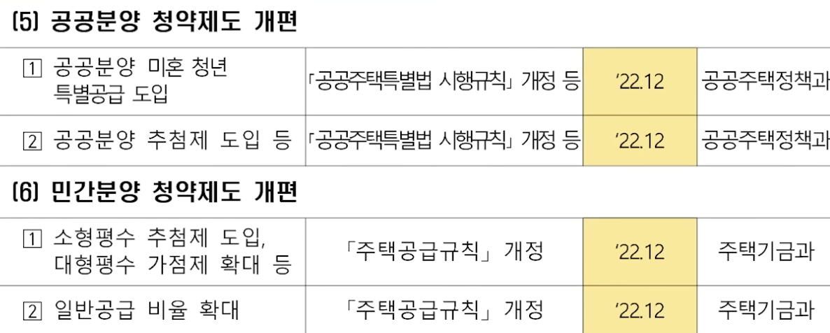 청약제도 개편 일정