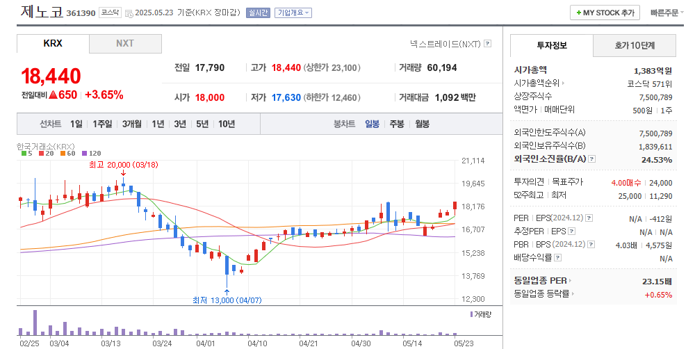 제노코 일봉차트