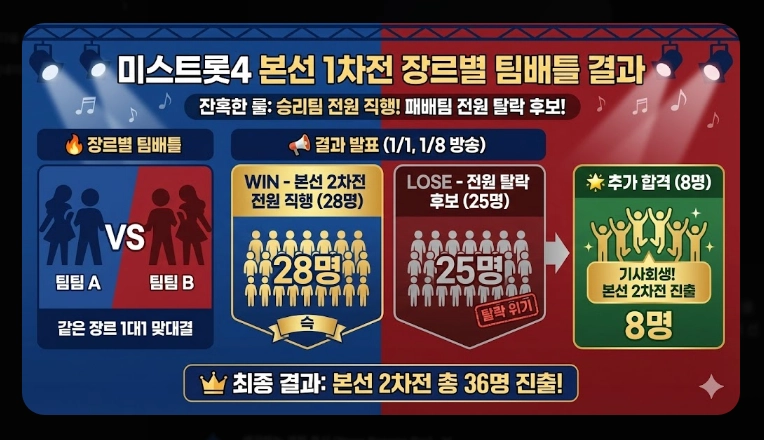 미스트롯4 본선진출자 베스트 무대