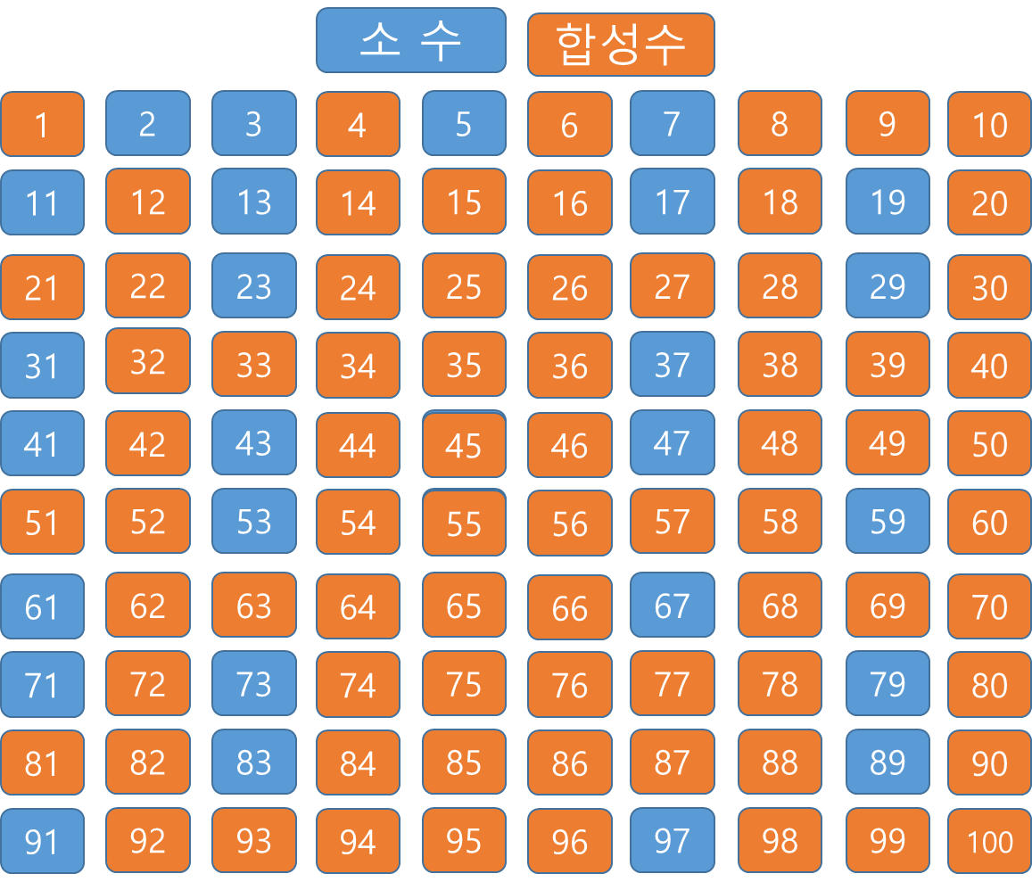 1에서 100까지의 소수와 합성수 보기