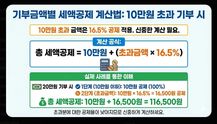 고향사랑기부제 세액공제 계산