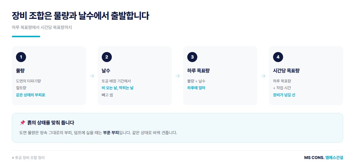 장비 조합을 정하는 순서 도해 — 물량과 날수에서 하루 목표량, 시간당 목표량으로