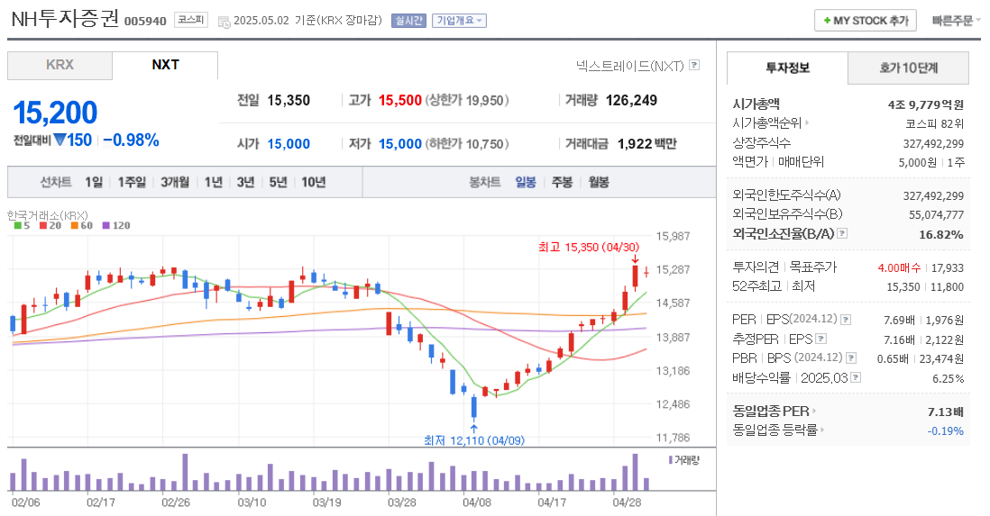 STO 관련주 NH투자증권 주가 차트