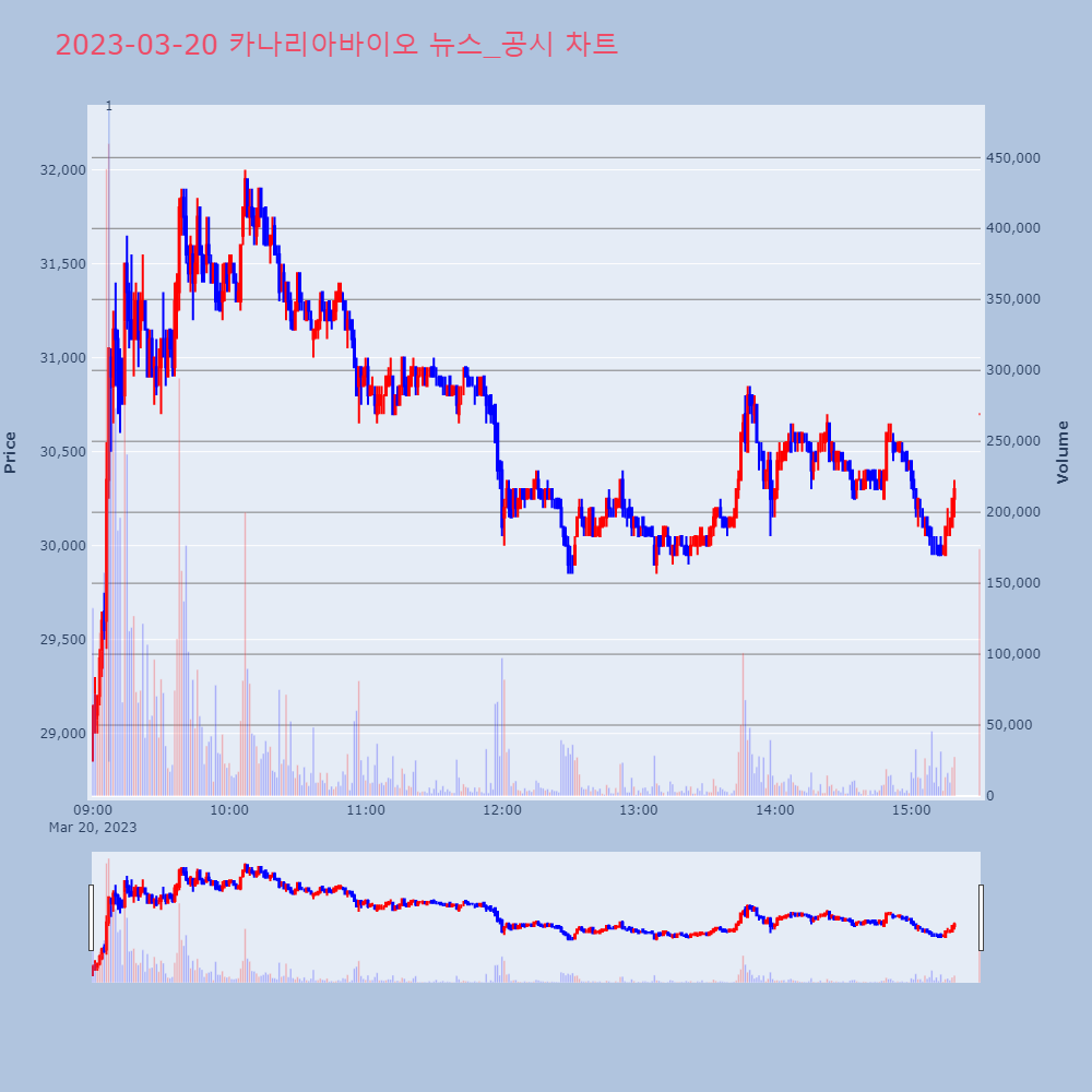 카나리아바이오_뉴스공시차트