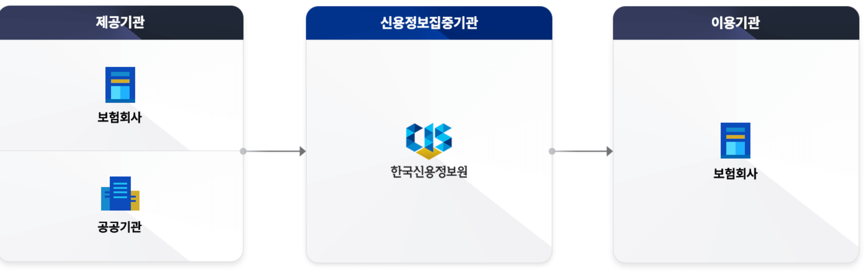 한국신용정보원 보험 신용정보 개관