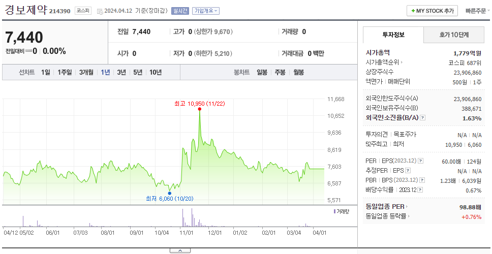 경보제약_주가