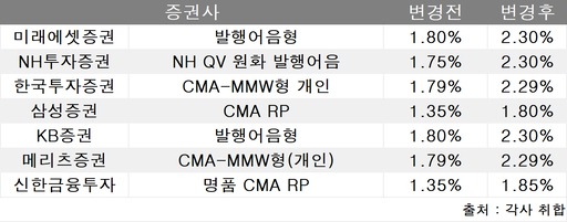 cma 통장이란
